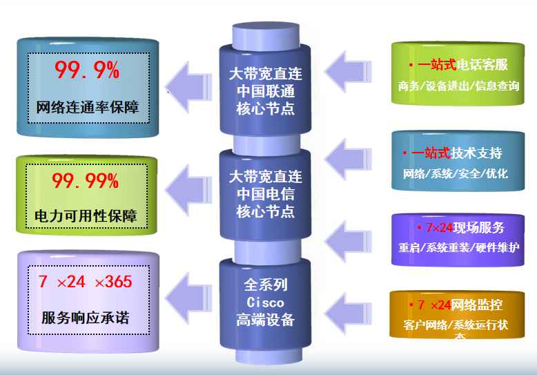 闽清机房网络